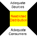 Restricted distribution